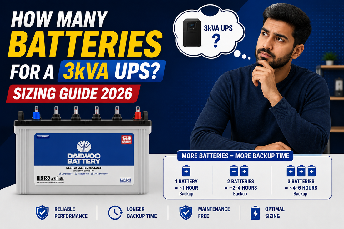 A Daewoo Battery sizing guide, showing a large DAEWOO BATTERY product on the left, a man in a navy shirt thinking about 3kVA UPS on the right, and text explaining battery counts for 3kVA UPS backup. 