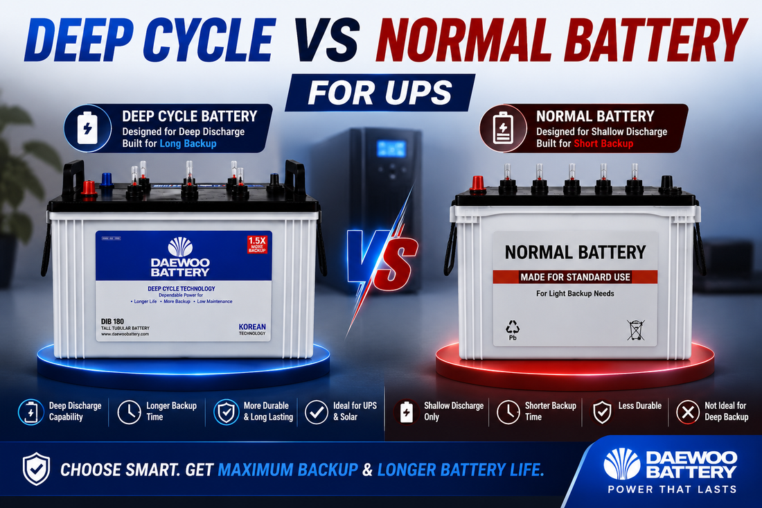 A promotional comparison graphic for Daewoo Battery showing two battery models: a deep cycle battery on the left and a normal battery on the right, with text comparing their use for UPS and standard applications.