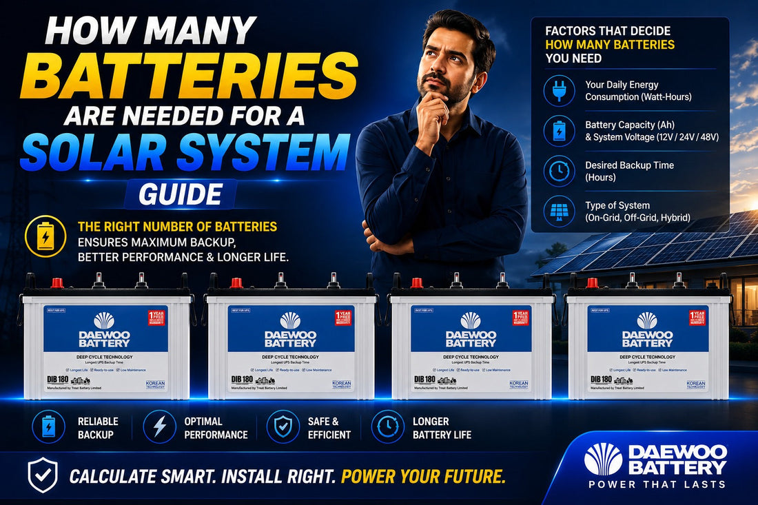 Promotional infographic for Daewoo Battery solar system batteries, featuring a man in front of solar panels, large text reading 'HOW MANY BATTERIES ARE REQUIRED FOR A SOLAR SYSTEM GUIDE,' and four Daewoo Battery units 