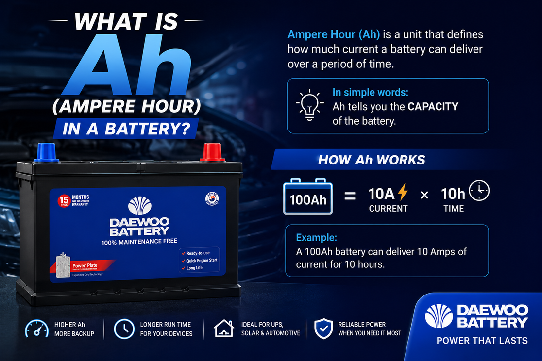 A promotional infographic for a Daewoo Battery explaining what an Ampere Hour (Ah) is and how it works, featuring a black battery with blue and red terminal caps on a dark blue background with text and icons.